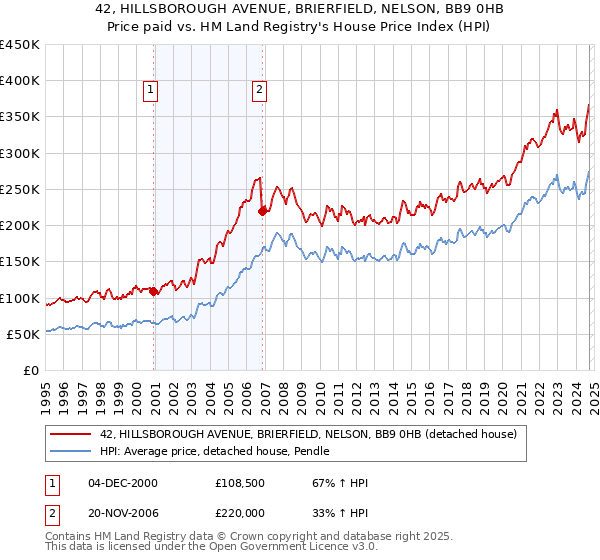 42, HILLSBOROUGH AVENUE, BRIERFIELD, NELSON, BB9 0HB: Price paid vs HM Land Registry's House Price Index