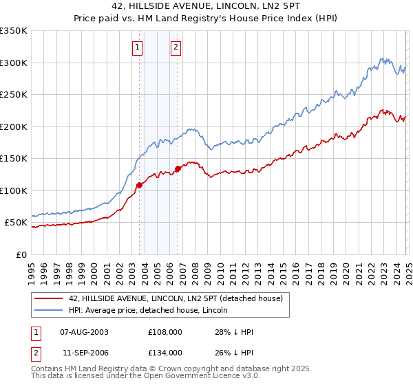 42, HILLSIDE AVENUE, LINCOLN, LN2 5PT: Price paid vs HM Land Registry's House Price Index