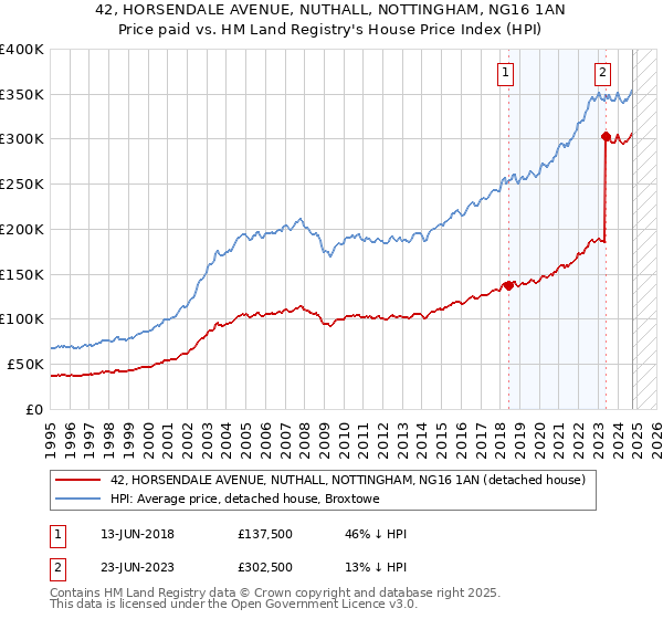 42, HORSENDALE AVENUE, NUTHALL, NOTTINGHAM, NG16 1AN: Price paid vs HM Land Registry's House Price Index