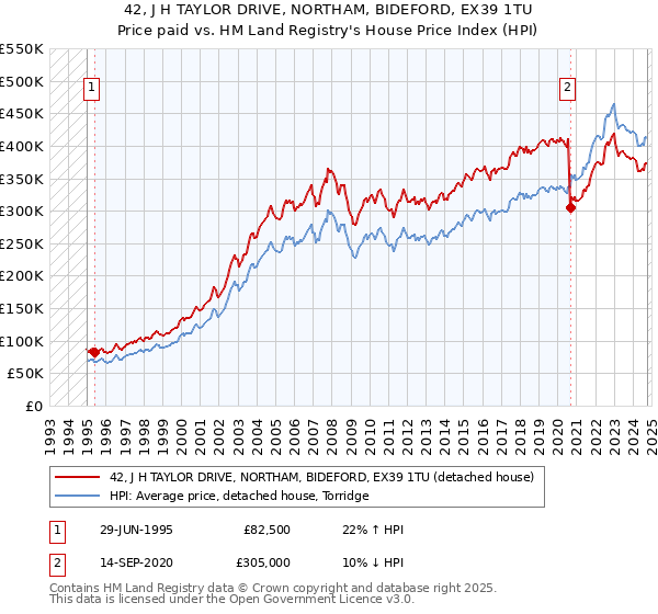 42, J H TAYLOR DRIVE, NORTHAM, BIDEFORD, EX39 1TU: Price paid vs HM Land Registry's House Price Index