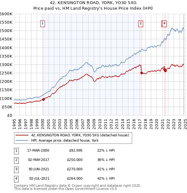 42, KENSINGTON ROAD, YORK, YO30 5XG: Price paid vs HM Land Registry's House Price Index