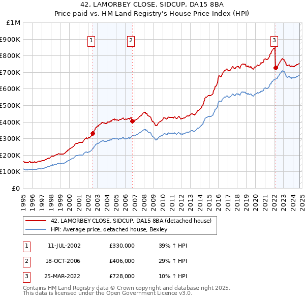 42, LAMORBEY CLOSE, SIDCUP, DA15 8BA: Price paid vs HM Land Registry's House Price Index