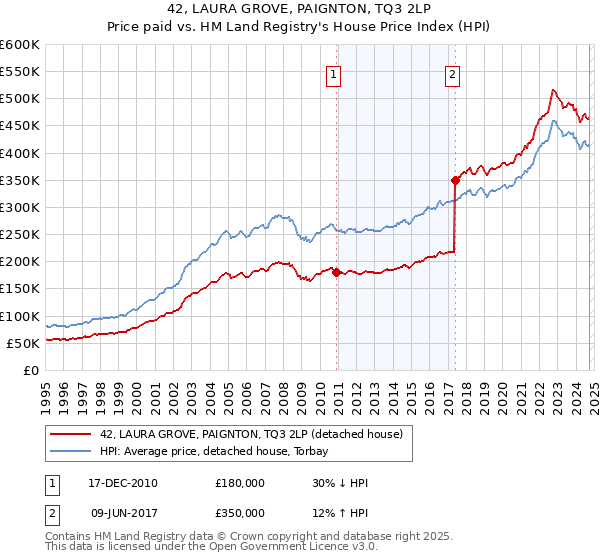 42, LAURA GROVE, PAIGNTON, TQ3 2LP: Price paid vs HM Land Registry's House Price Index