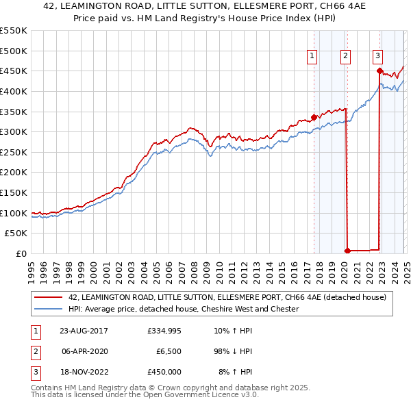 42, LEAMINGTON ROAD, LITTLE SUTTON, ELLESMERE PORT, CH66 4AE: Price paid vs HM Land Registry's House Price Index