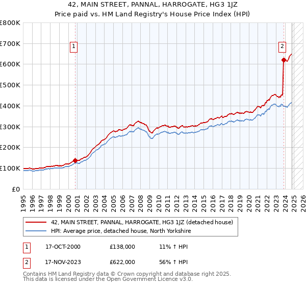 42, MAIN STREET, PANNAL, HARROGATE, HG3 1JZ: Price paid vs HM Land Registry's House Price Index