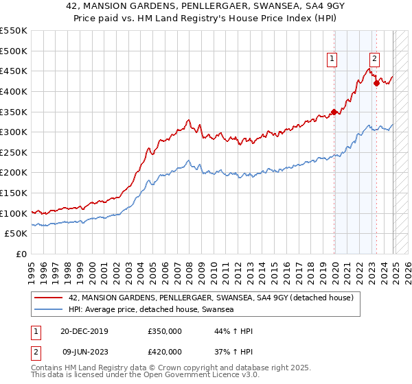 42, MANSION GARDENS, PENLLERGAER, SWANSEA, SA4 9GY: Price paid vs HM Land Registry's House Price Index