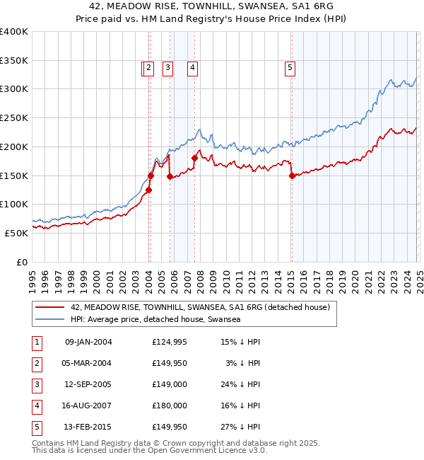 42, MEADOW RISE, TOWNHILL, SWANSEA, SA1 6RG: Price paid vs HM Land Registry's House Price Index