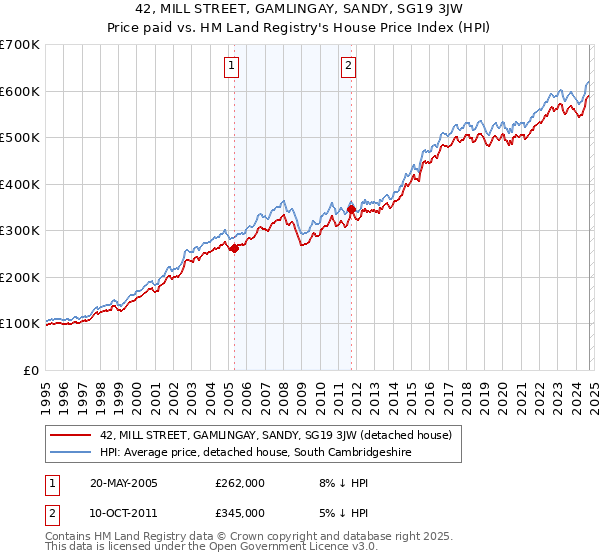 42, MILL STREET, GAMLINGAY, SANDY, SG19 3JW: Price paid vs HM Land Registry's House Price Index