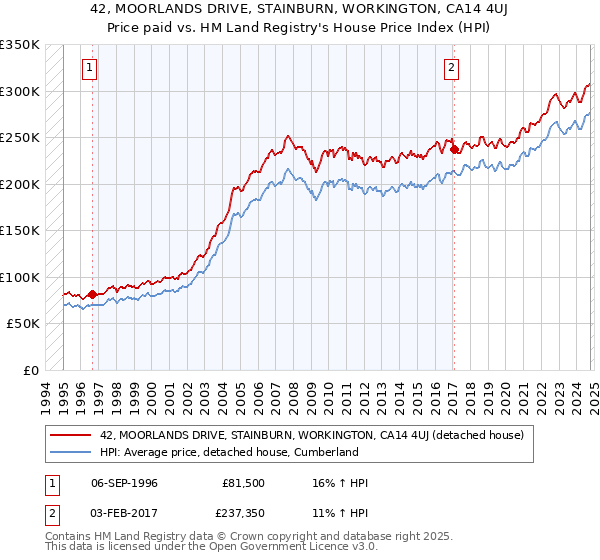 42, MOORLANDS DRIVE, STAINBURN, WORKINGTON, CA14 4UJ: Price paid vs HM Land Registry's House Price Index