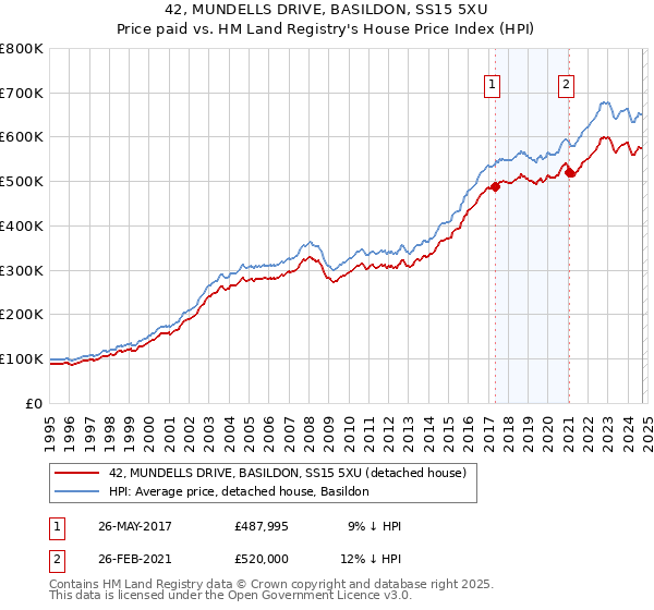 42, MUNDELLS DRIVE, BASILDON, SS15 5XU: Price paid vs HM Land Registry's House Price Index