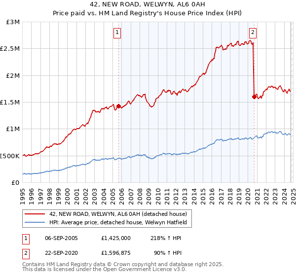 42, NEW ROAD, WELWYN, AL6 0AH: Price paid vs HM Land Registry's House Price Index