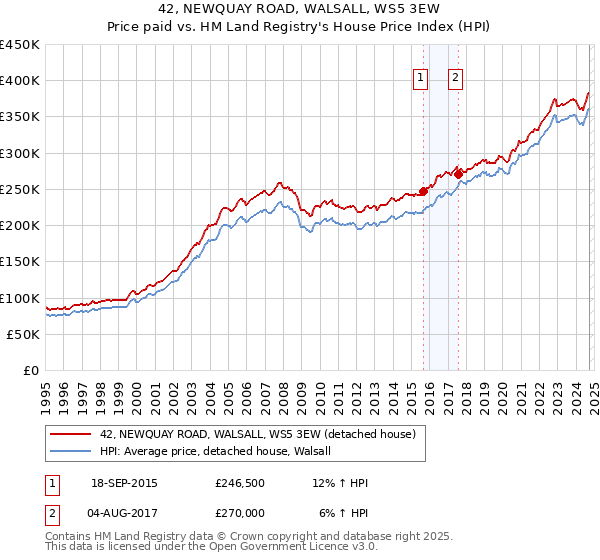 42, NEWQUAY ROAD, WALSALL, WS5 3EW: Price paid vs HM Land Registry's House Price Index