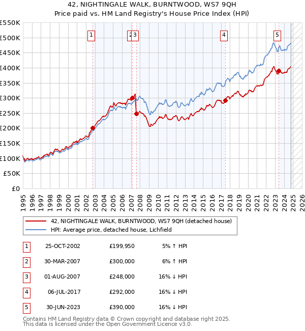 42, NIGHTINGALE WALK, BURNTWOOD, WS7 9QH: Price paid vs HM Land Registry's House Price Index