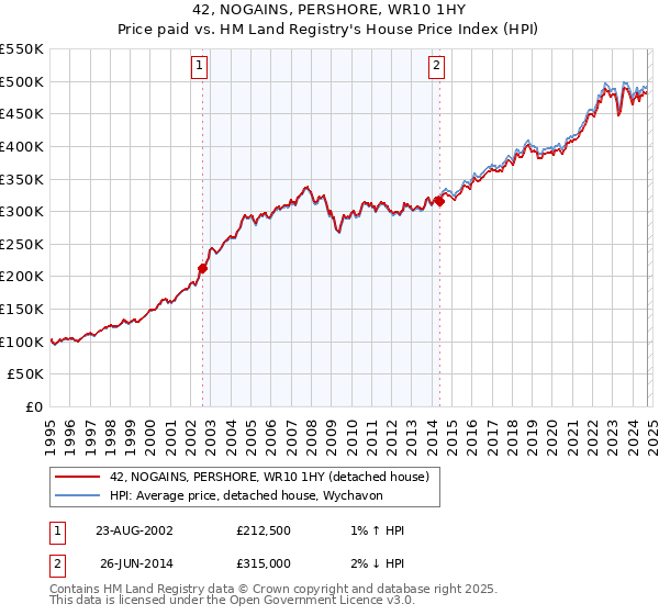 42, NOGAINS, PERSHORE, WR10 1HY: Price paid vs HM Land Registry's House Price Index