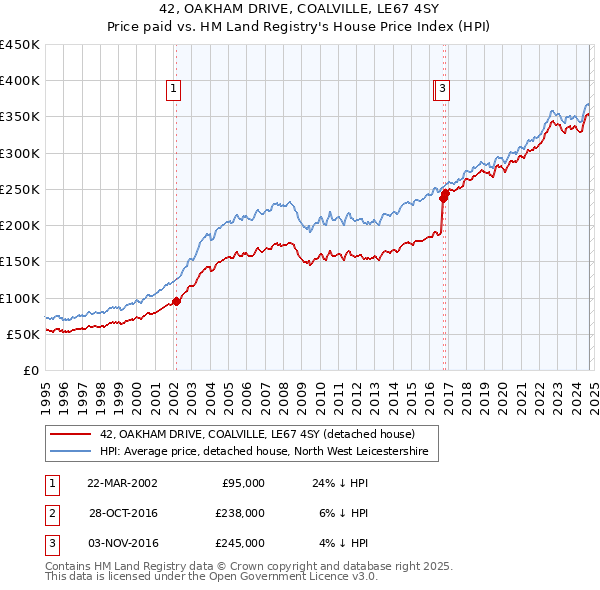 42, OAKHAM DRIVE, COALVILLE, LE67 4SY: Price paid vs HM Land Registry's House Price Index