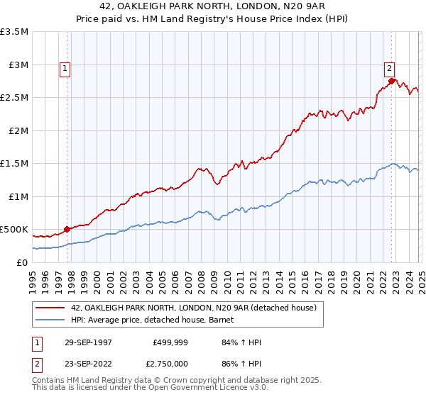 42, OAKLEIGH PARK NORTH, LONDON, N20 9AR: Price paid vs HM Land Registry's House Price Index