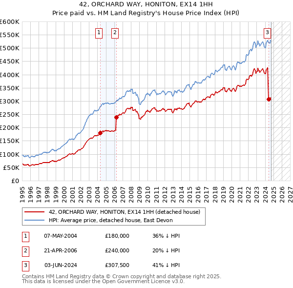 42, ORCHARD WAY, HONITON, EX14 1HH: Price paid vs HM Land Registry's House Price Index