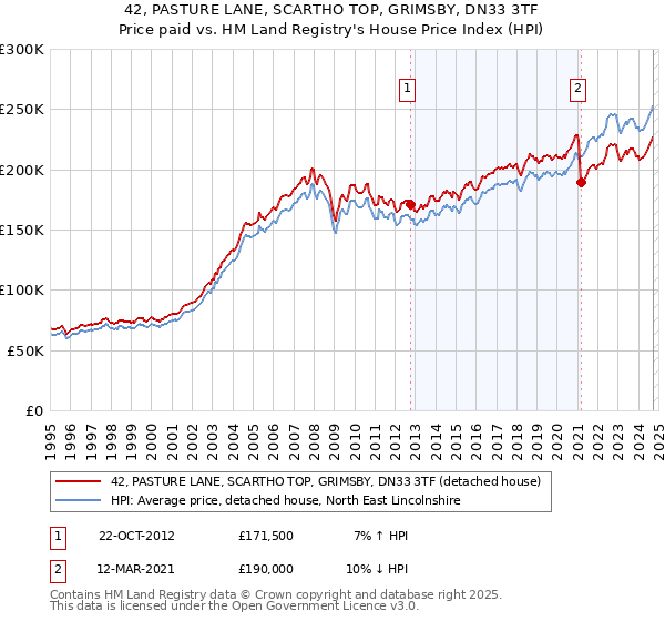 42, PASTURE LANE, SCARTHO TOP, GRIMSBY, DN33 3TF: Price paid vs HM Land Registry's House Price Index