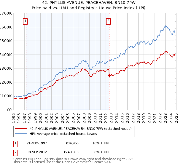 42, PHYLLIS AVENUE, PEACEHAVEN, BN10 7PW: Price paid vs HM Land Registry's House Price Index