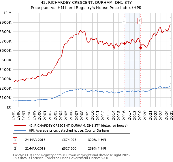 42, RICHARDBY CRESCENT, DURHAM, DH1 3TY: Price paid vs HM Land Registry's House Price Index