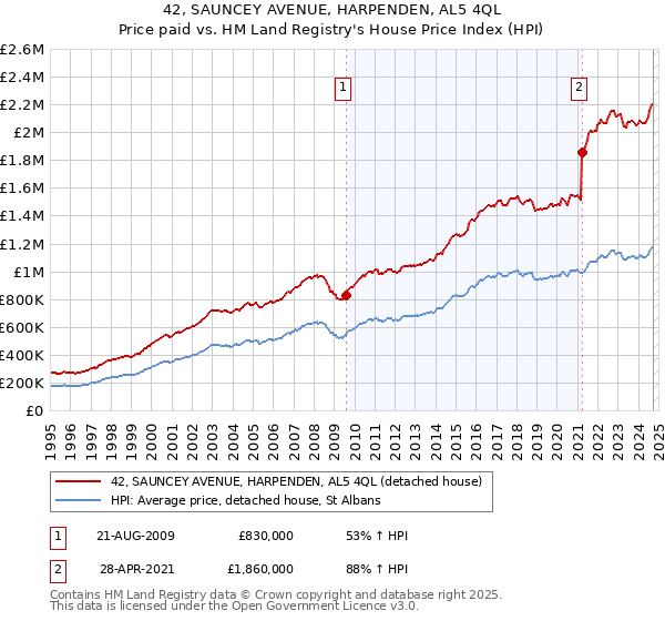 42, SAUNCEY AVENUE, HARPENDEN, AL5 4QL: Price paid vs HM Land Registry's House Price Index