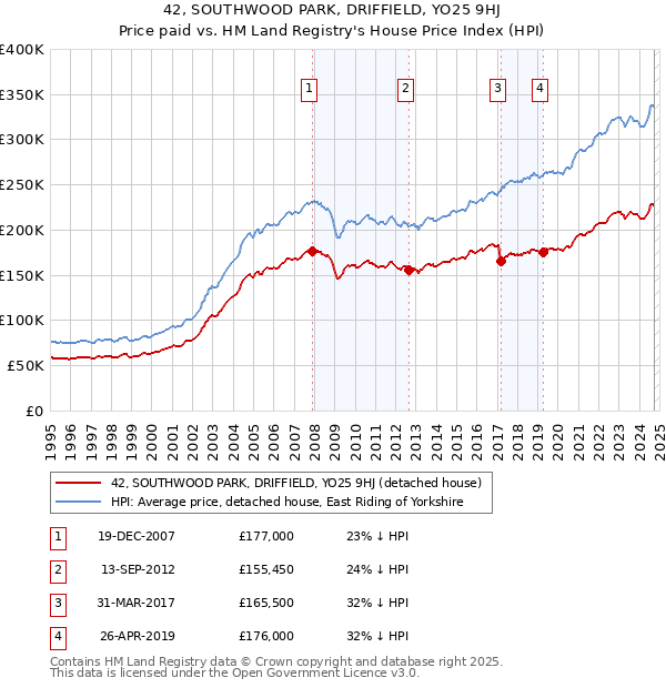 42, SOUTHWOOD PARK, DRIFFIELD, YO25 9HJ: Price paid vs HM Land Registry's House Price Index