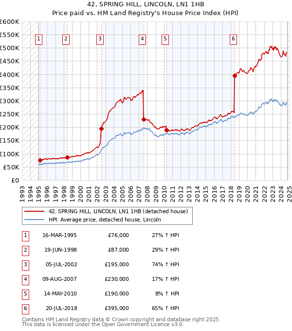 42, SPRING HILL, LINCOLN, LN1 1HB: Price paid vs HM Land Registry's House Price Index