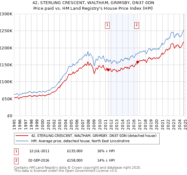 42, STERLING CRESCENT, WALTHAM, GRIMSBY, DN37 0DN: Price paid vs HM Land Registry's House Price Index