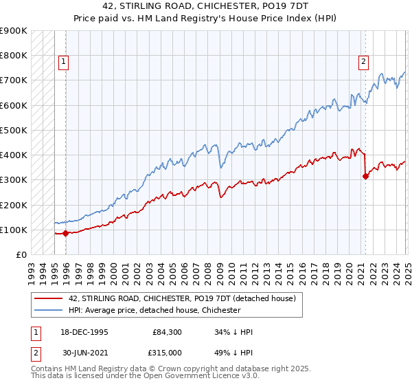 42, STIRLING ROAD, CHICHESTER, PO19 7DT: Price paid vs HM Land Registry's House Price Index