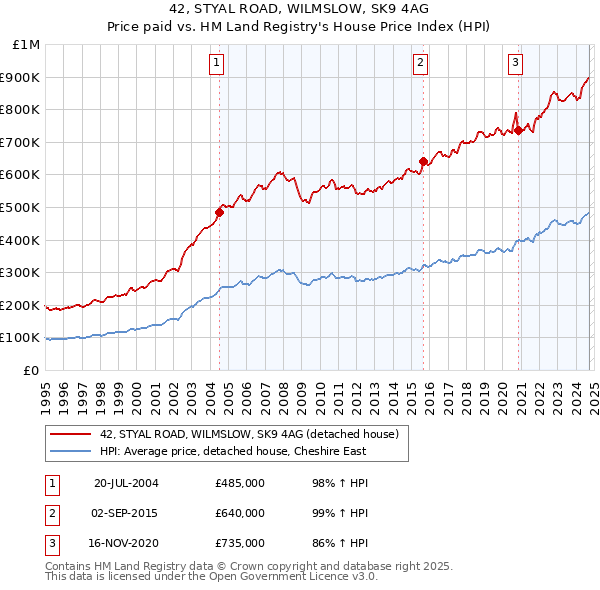 42, STYAL ROAD, WILMSLOW, SK9 4AG: Price paid vs HM Land Registry's House Price Index