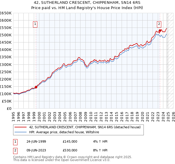 42, SUTHERLAND CRESCENT, CHIPPENHAM, SN14 6RS: Price paid vs HM Land Registry's House Price Index