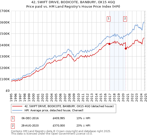 42, SWIFT DRIVE, BODICOTE, BANBURY, OX15 4GQ: Price paid vs HM Land Registry's House Price Index