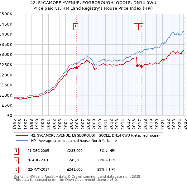 42, SYCAMORE AVENUE, EGGBOROUGH, GOOLE, DN14 0WU: Price paid vs HM Land Registry's House Price Index