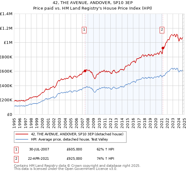 42, THE AVENUE, ANDOVER, SP10 3EP: Price paid vs HM Land Registry's House Price Index