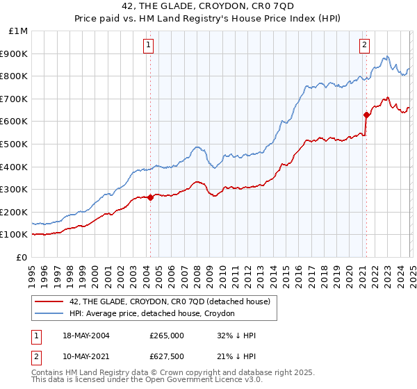 42, THE GLADE, CROYDON, CR0 7QD: Price paid vs HM Land Registry's House Price Index