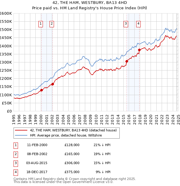 42, THE HAM, WESTBURY, BA13 4HD: Price paid vs HM Land Registry's House Price Index