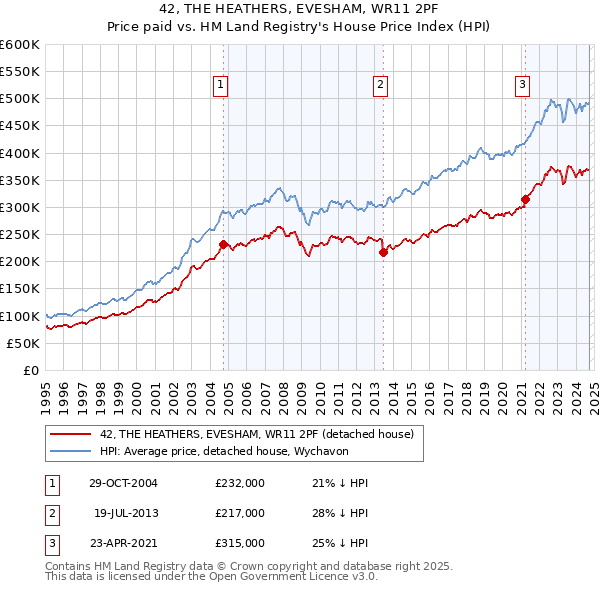 42, THE HEATHERS, EVESHAM, WR11 2PF: Price paid vs HM Land Registry's House Price Index