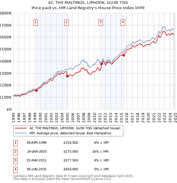 42, THE MALTINGS, LIPHOOK, GU30 7DG: Price paid vs HM Land Registry's House Price Index