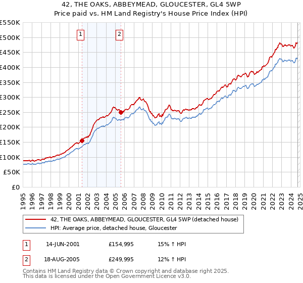 42, THE OAKS, ABBEYMEAD, GLOUCESTER, GL4 5WP: Price paid vs HM Land Registry's House Price Index