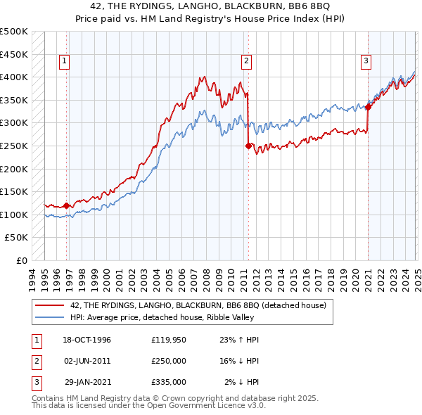 42, THE RYDINGS, LANGHO, BLACKBURN, BB6 8BQ: Price paid vs HM Land Registry's House Price Index