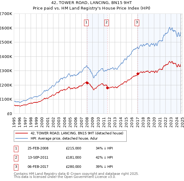 42, TOWER ROAD, LANCING, BN15 9HT: Price paid vs HM Land Registry's House Price Index