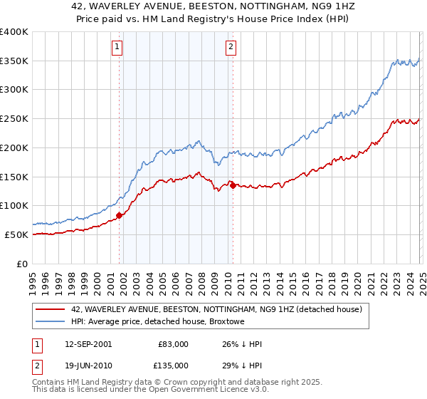 42, WAVERLEY AVENUE, BEESTON, NOTTINGHAM, NG9 1HZ: Price paid vs HM Land Registry's House Price Index