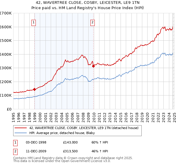 42, WAVERTREE CLOSE, COSBY, LEICESTER, LE9 1TN: Price paid vs HM Land Registry's House Price Index