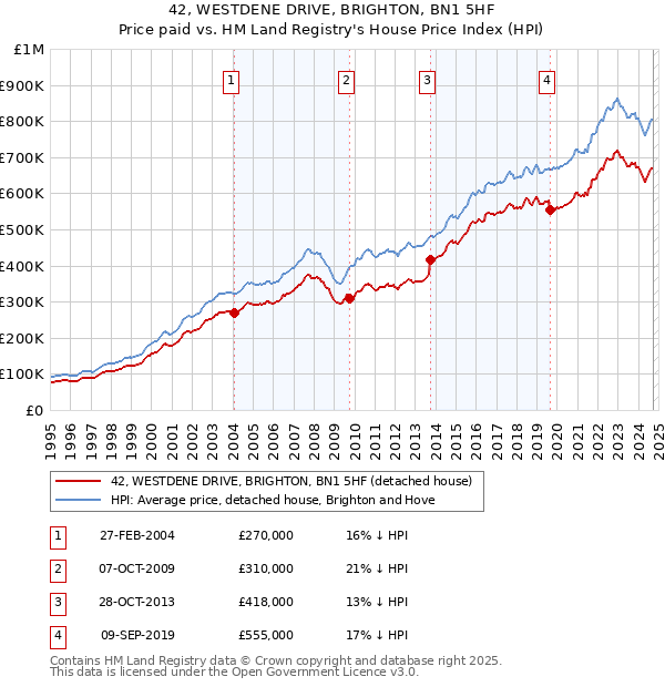 42, WESTDENE DRIVE, BRIGHTON, BN1 5HF: Price paid vs HM Land Registry's House Price Index