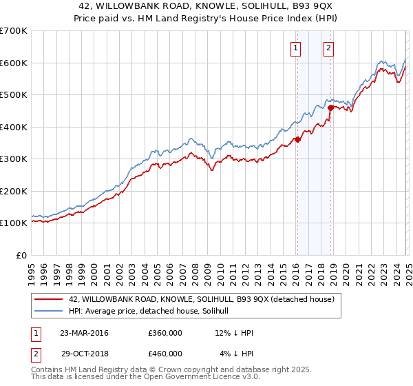 42, WILLOWBANK ROAD, KNOWLE, SOLIHULL, B93 9QX: Price paid vs HM Land Registry's House Price Index