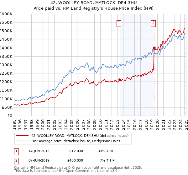 42, WOOLLEY ROAD, MATLOCK, DE4 3HU: Price paid vs HM Land Registry's House Price Index