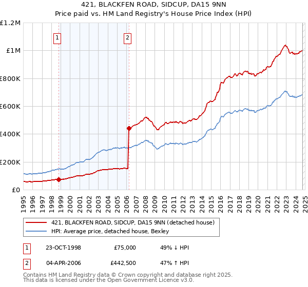 421, BLACKFEN ROAD, SIDCUP, DA15 9NN: Price paid vs HM Land Registry's House Price Index