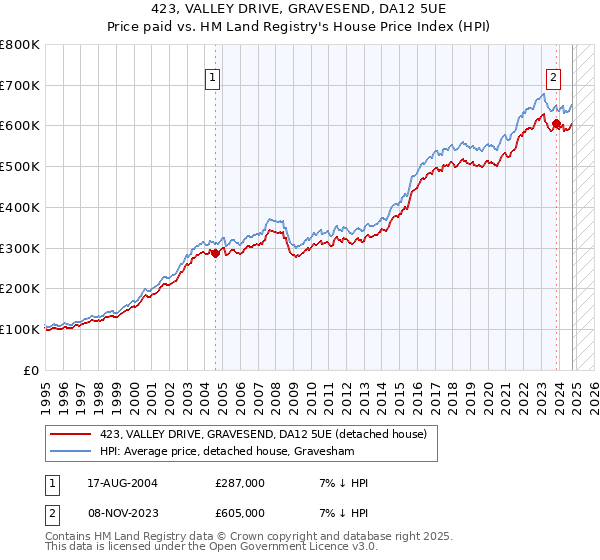 423, VALLEY DRIVE, GRAVESEND, DA12 5UE: Price paid vs HM Land Registry's House Price Index