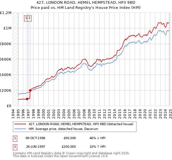 427, LONDON ROAD, HEMEL HEMPSTEAD, HP3 9BD: Price paid vs HM Land Registry's House Price Index