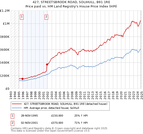 427, STREETSBROOK ROAD, SOLIHULL, B91 1RE: Price paid vs HM Land Registry's House Price Index